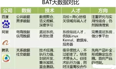 BAT的大數(shù)據(jù)優(yōu)劣勢與策略分析