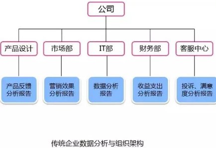 數(shù)據(jù)分析的影響因素之組織架構(gòu)革新