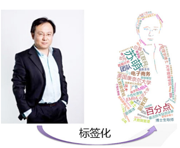 系統(tǒng)性闡述用戶畫像數(shù)據(jù)建模方法