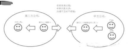 甲方乙方：數(shù)據(jù)分析內(nèi)外有別