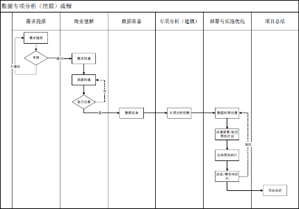 如何建立落地型數(shù)據(jù)分析(挖掘)流程