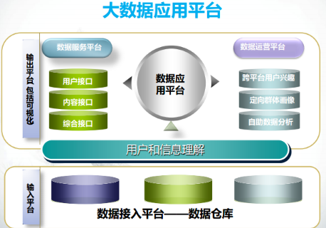 大數(shù)據(jù)只做哪三件事