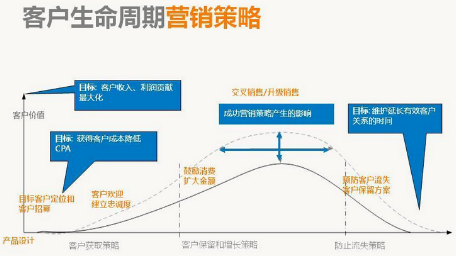 運用數(shù)據(jù)挖掘進行 客戶關(guān)系管理 