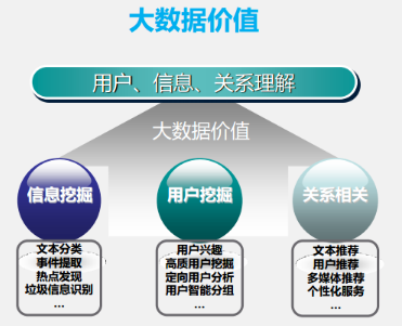 大數(shù)據(jù)只做三件事:用戶、信息、關(guān)系理解