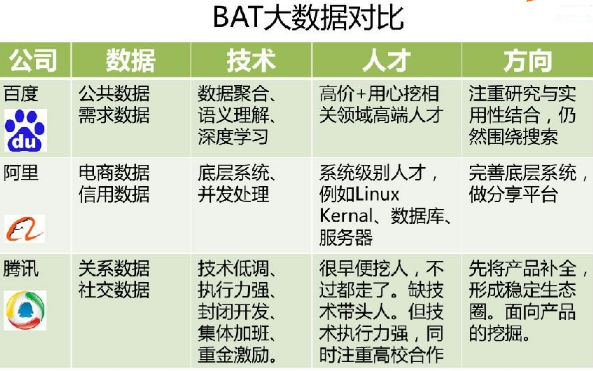 BAT三巨頭大數(shù)據(jù)優(yōu)劣勢與策略分析