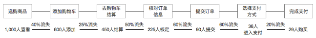 常用的產(chǎn)品數(shù)據(jù)分析方法之漏斗模型與歸因模型