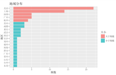數(shù)據(jù)可視從 數(shù)據(jù)探索 到工程落地
