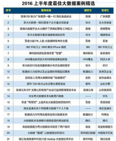 幾個特色案例告訴你大數(shù)據(jù)給企業(yè)帶來的轉(zhuǎn)變