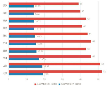 大數(shù)據(jù)為職住分離分析提供了多種可能