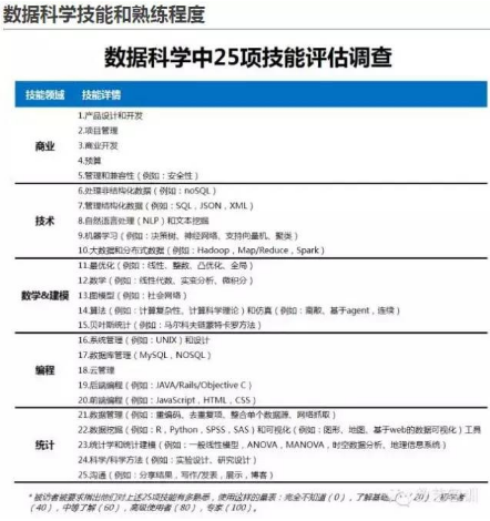 數(shù)據(jù)科學(xué)技能，你掌握了多少