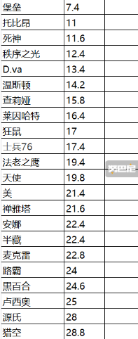 守望先鋒數(shù)據(jù)分析：盧西奧上手難度排第三