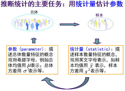 統(tǒng)計學中的基本概念