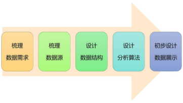數(shù)據(jù)挖掘與數(shù)據(jù)分析梳理