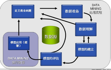 實際工作中的數(shù)據(jù)挖掘流程
