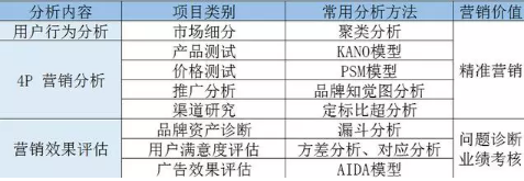 8個數(shù)據(jù)分析方法，指導營銷策略
