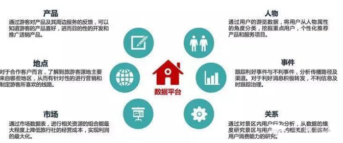 大數(shù)據(jù)在旅游行業(yè)中的應(yīng)用和前景