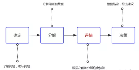 深入淺出之數(shù)據(jù)分析四步曲