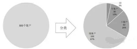 數(shù)據(jù)分析方法之?dāng)?shù)據(jù)分類