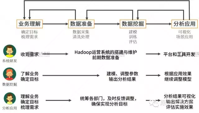 如何入行大數(shù)據(jù)拿高薪？大神來支招！