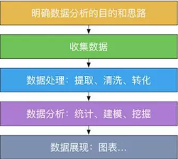新手學數(shù)據(jù)分析，你應該知道的三件事