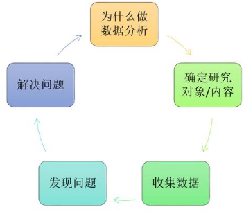 數(shù)據(jù)分析的目的性越強(qiáng)，越有價(jià)值！