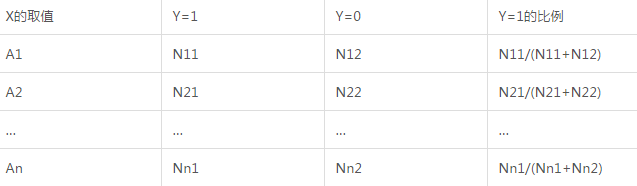 二分類模型中，如何應(yīng)對分類自變量取值過多