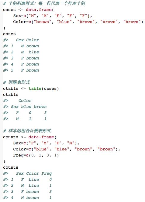  R語言 中的數(shù)據(jù)框與列聯(lián)表的轉(zhuǎn)換