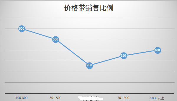 #零售數據分析#價格帶定位分析