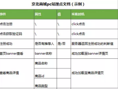 如何更有價值采集數據、高效分析數據