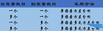 SPSS之 方差分析 總結(jié)