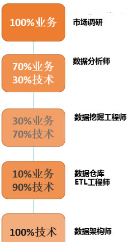 大數(shù)據(jù)分析實習生應(yīng)該如何選擇職業(yè)方向
