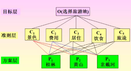 數(shù)據(jù)分析-AHP層次分析法