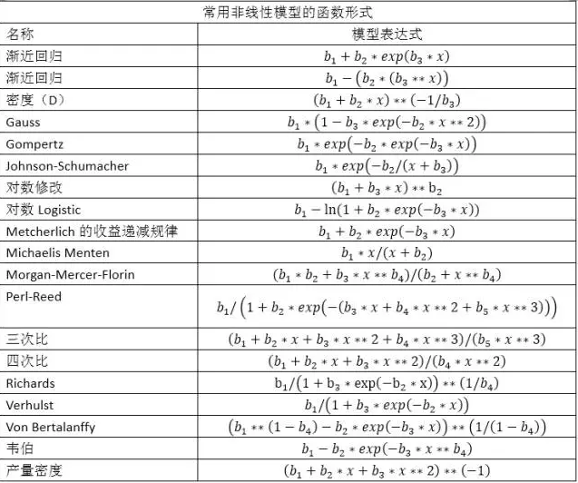 SPSS分析技術(shù):非 線性回歸 ;科學(xué)種田!肥料應(yīng)該用多少合適