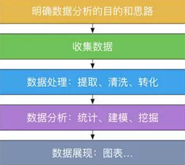 新手學(xué)數(shù)據(jù)分析，你應(yīng)該知道的三件事