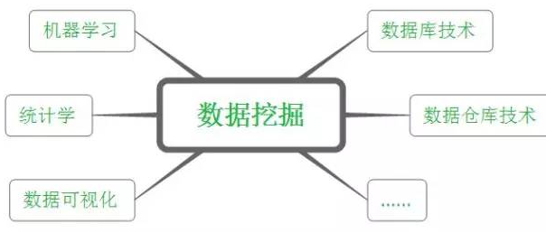 說(shuō)說(shuō)什么是數(shù)據(jù)挖掘