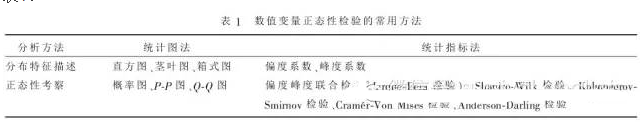 數(shù)值變量正態(tài)性檢驗常用方法的對比及SPSS&R實現(xiàn)
