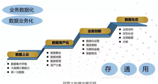 從數(shù)據(jù)來(lái)源、數(shù)據(jù)生態(tài)、數(shù)加平臺(tái)等方面，漫談阿里大數(shù)據(jù)