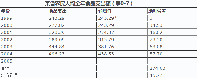二次指數(shù)平滑法摘抄_二次指數(shù)平滑法算例