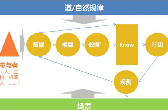 “忘掉大數(shù)據(jù)”之“法”：大數(shù)據(jù)修煉要“五講四美”