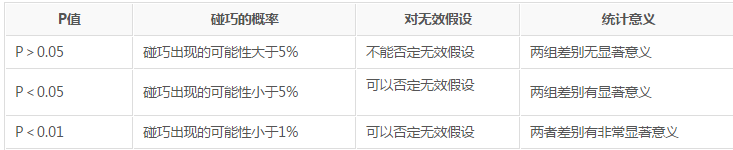 關于顯著性水平 和 P值_顯著性水平與P 值有何區(qū)別