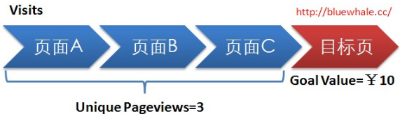 Google Analytics中的頁(yè)面參與度指標(biāo)