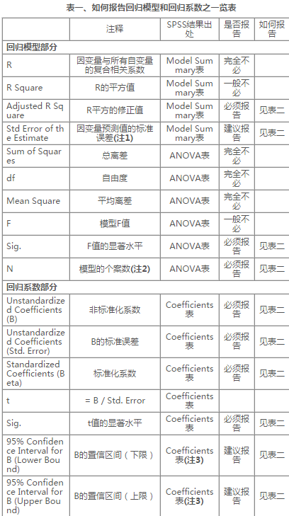 如何報告回歸分析的結(jié)果_ 回歸分析結(jié)果報告