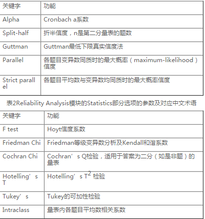 運(yùn)用spss軟件進(jìn)行信度分析_spss信度和效度分析_spss信度分析操作步驟