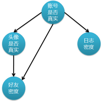 分類算法之貝葉斯網(wǎng)絡(luò)(Bayesian networks)