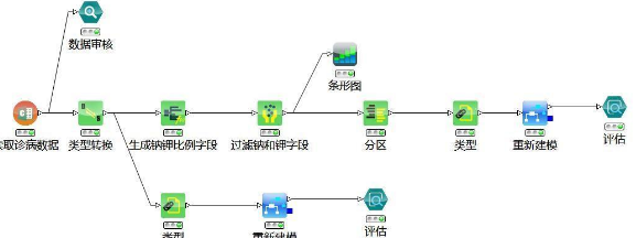  決策樹 (專家藥物模型)操作案例