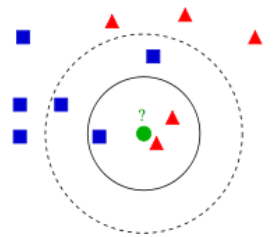 K最近鄰(KNN,k-Nearest Neighbor)準確理解