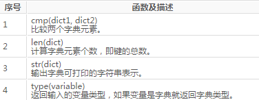 python 字典(Dictionary)_ python 字典操作_ python dictionary
