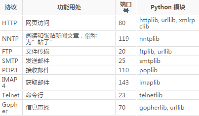  python  網絡編程_ python 網絡編程基礎_ python 高級編程