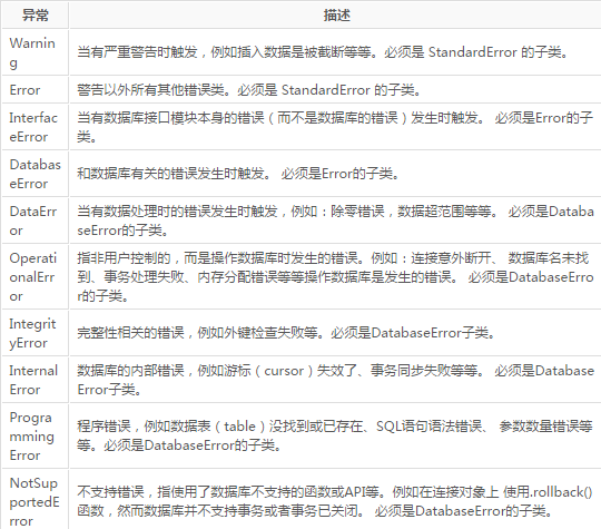 python操作mysql數(shù)據(jù)庫_python操作mysql數(shù)據(jù)庫教程