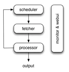 Python之爬蟲框架概述